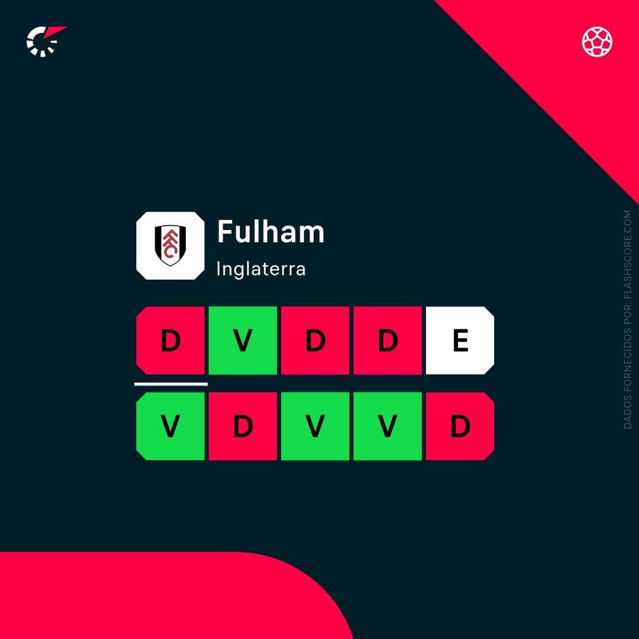 A forma recente do Fulham