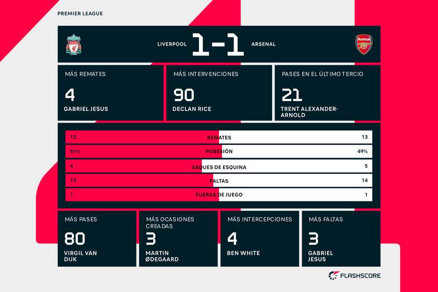Estadísticas del Liverpool-Arsenal