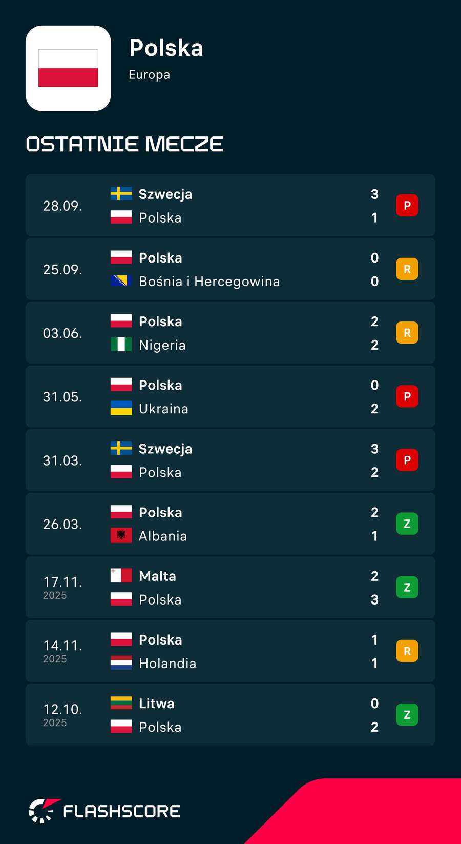 Ostatnie mecze reprezentacji Polski