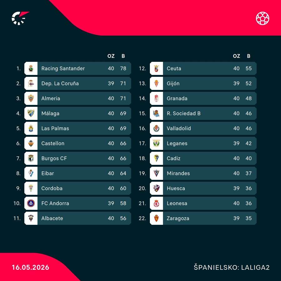 Aktuálna tabuľka druhej najvyššej španielskej súťaže.