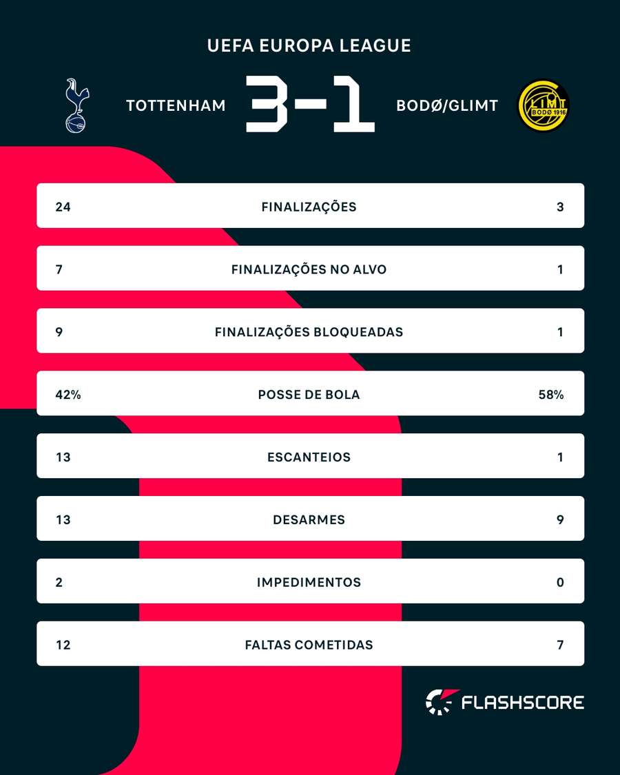 As estatísticas de Tottenham x Bodo/Glimt As estatísticas de Tottenham x Bodo/Glimt
