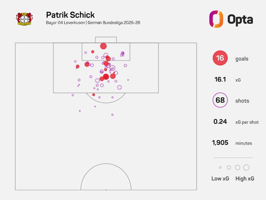 Střelecká mapa Patrika Schicka v bundeslize.