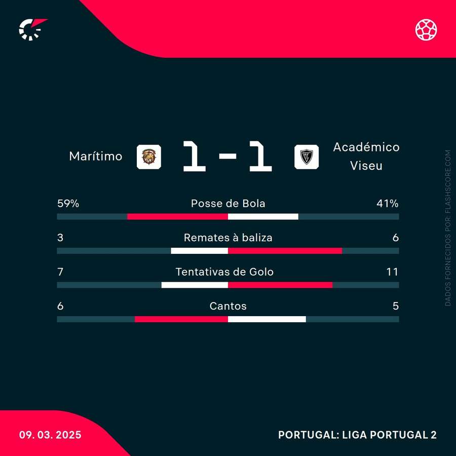 Estatísticas da partida Estatísticas da partida