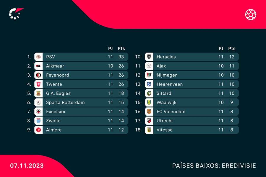 A classificação atual da liga neerlandesa