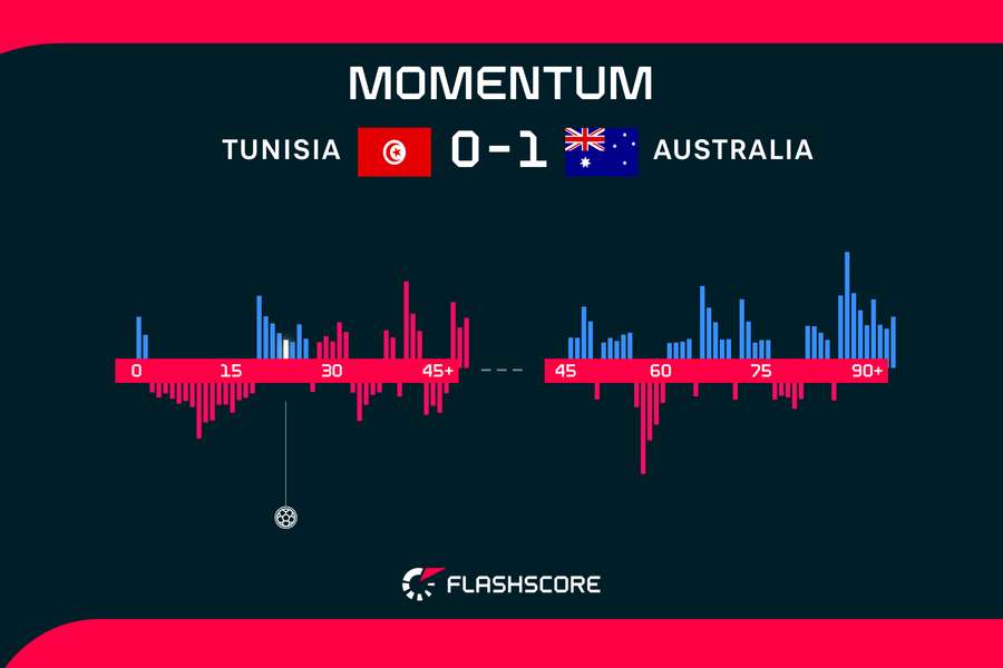 Tunisia v Australia momentum