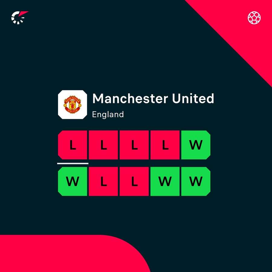 Manchester United's most recent form