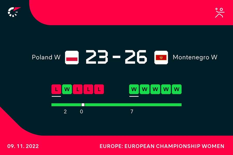 Polska przegrała z Czarnogórą