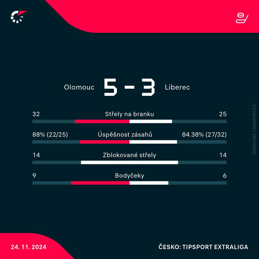 Statistiky zápasu. Statistiky zápasu.