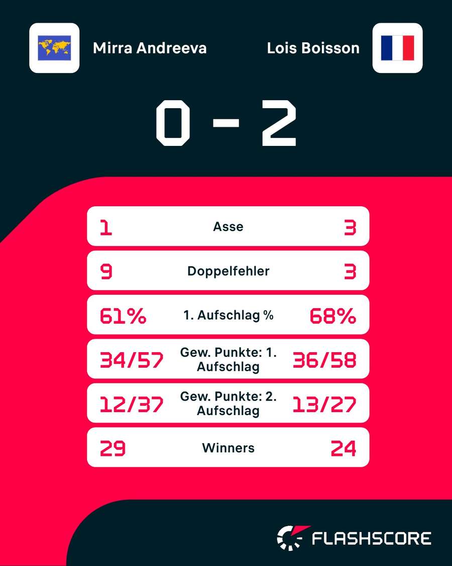 Statistiken: Andreeva vs. Boisson