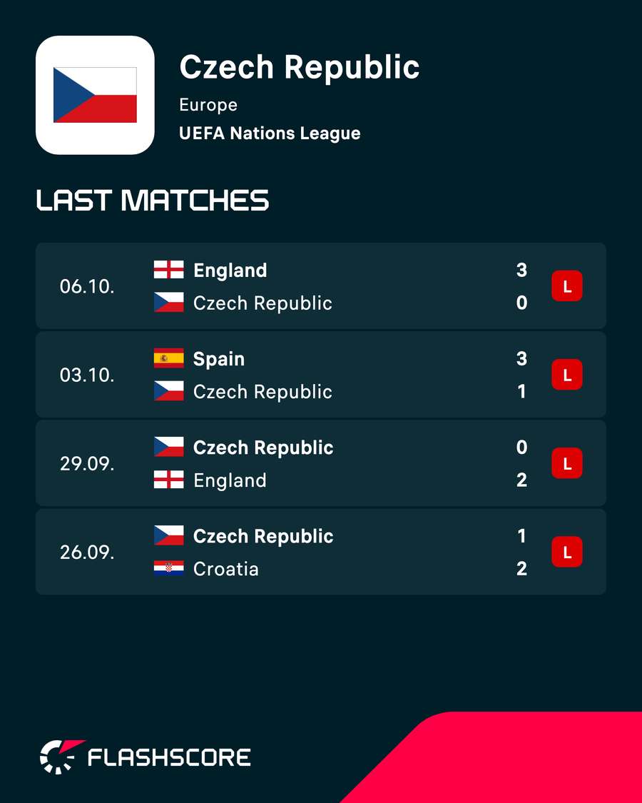 Czech Republic's recent results Czech Republic's recent results