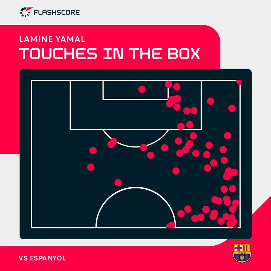 Les touches offensives de Lamine Yamal contre l’Espanyol
