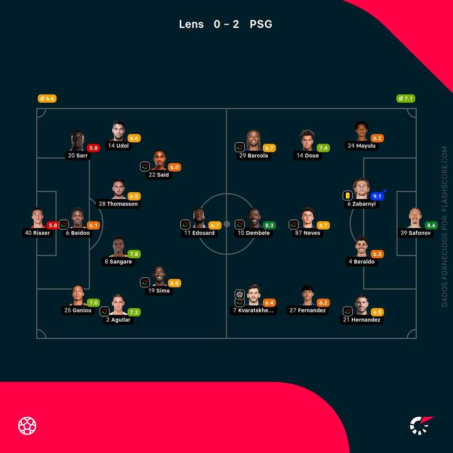 Notas finais dos jogadores Notas finais dos jogadores