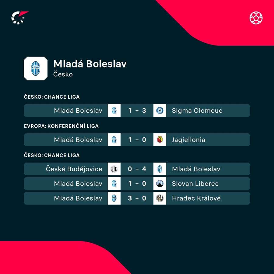 Posledních pět zápasu Mladé Boleslavi napříč soutěžemi. Posledních pět zápasu Mladé Boleslavi napříč soutěžemi.