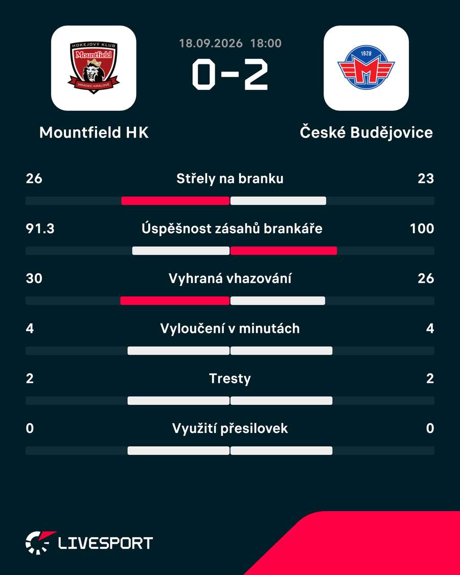 Statistiky utkání. Statistiky utkání.