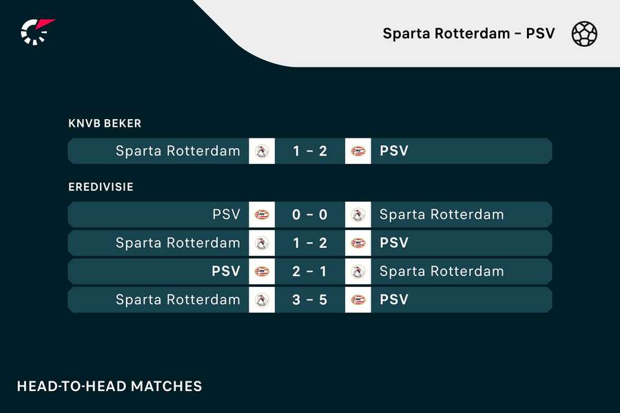 De vorige vijf ontmoetingen tussen Sparta en PSV