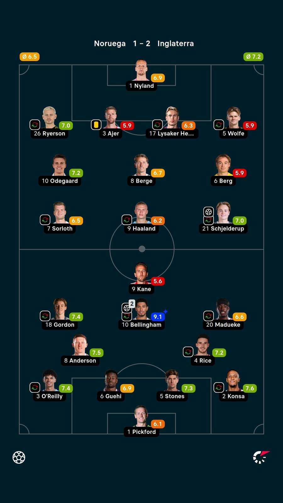 Notas dos jogadores Notas dos jogadores