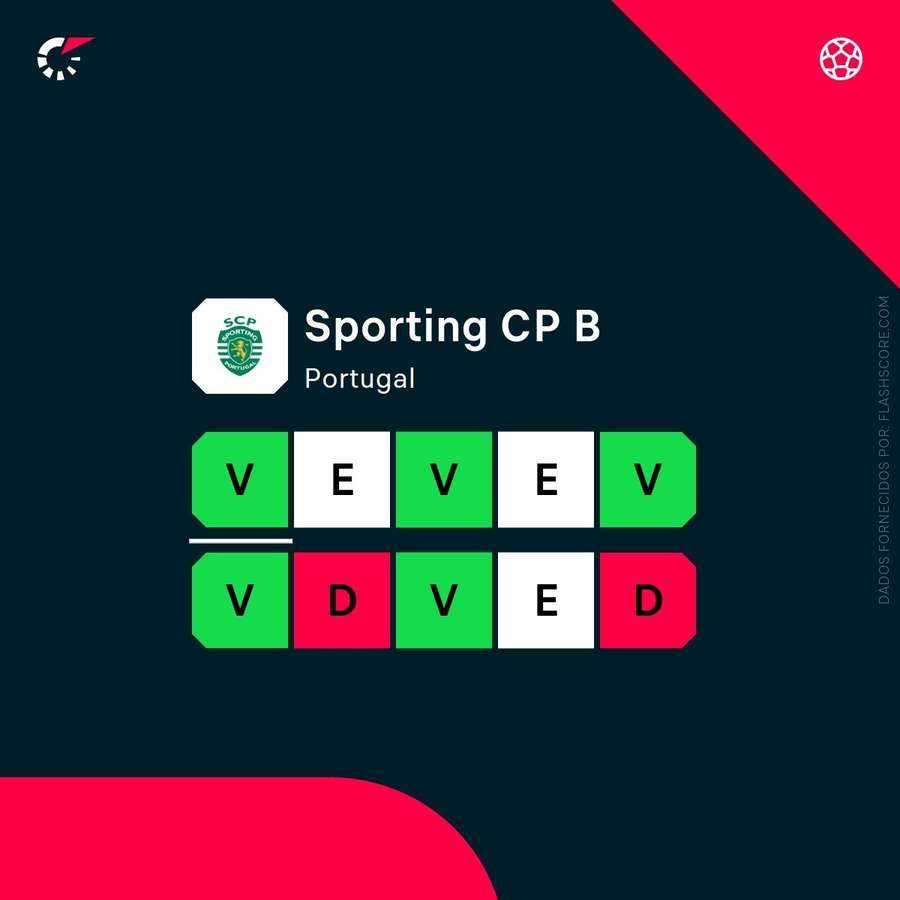 A forma recente do Sporting B