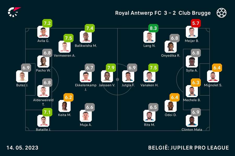 De opstellingen en beoordelingen van Antwerp - Brugge