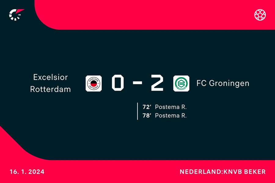 Goalgetters Excelsior-FC Groningen Goalgetters Excelsior-FC Groningen