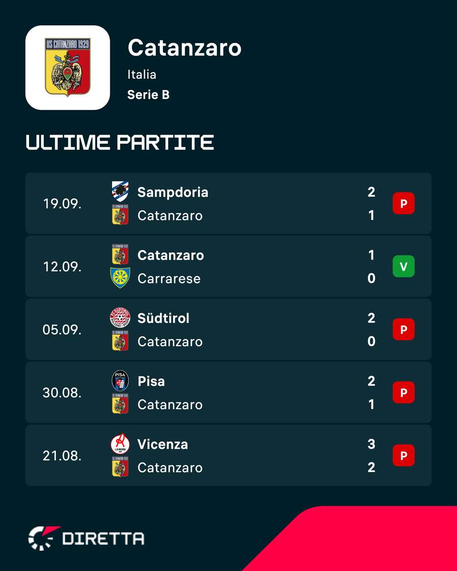 Il Catanzaro ne ha già perse 4 Il Catanzaro ne ha già perse 4
