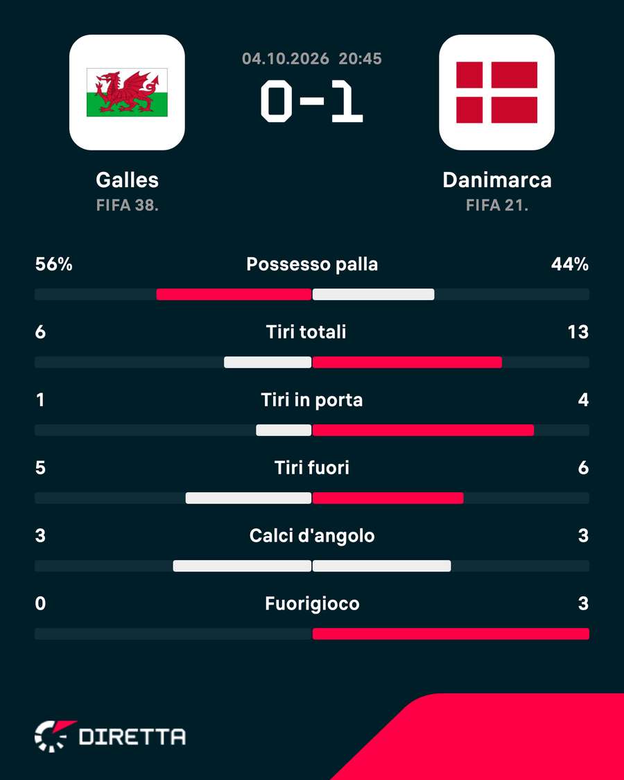 Statistiche della partita Statistiche della partita