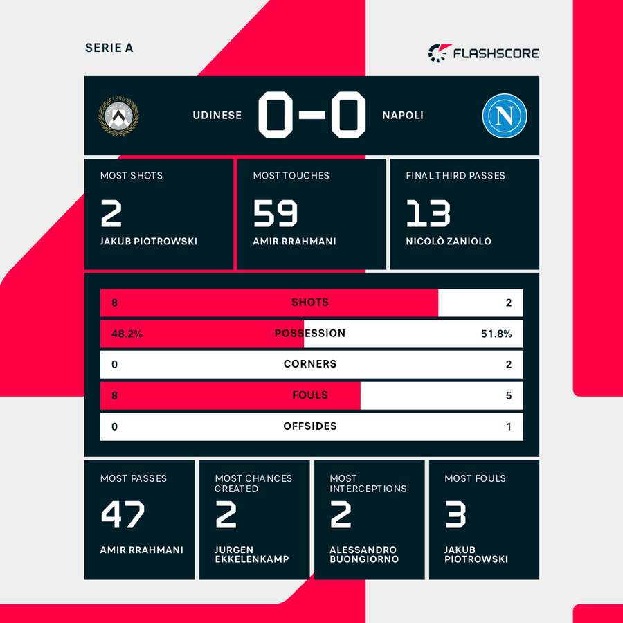First-half stats First-half stats