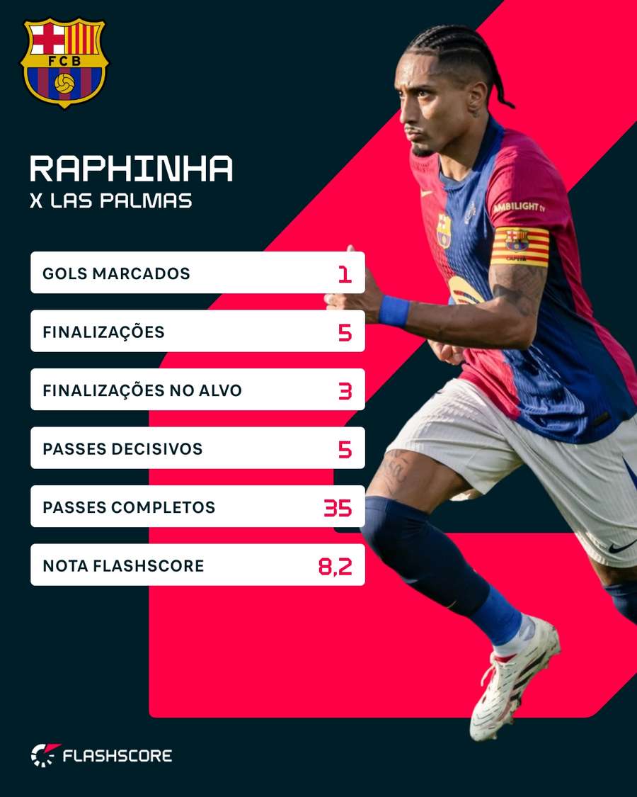 Os números de Raphinha contra o Las Palmas