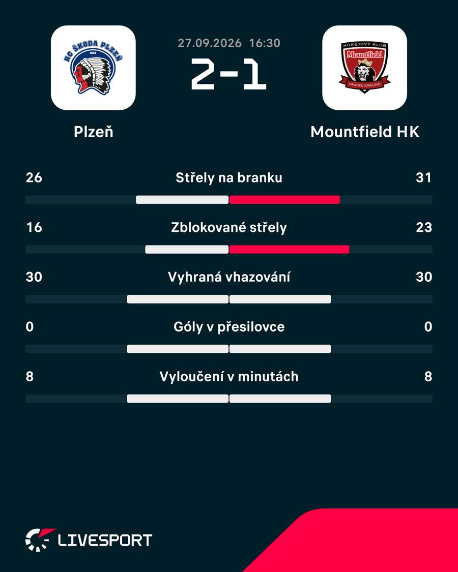 Statistiky utkání. Statistiky utkání.