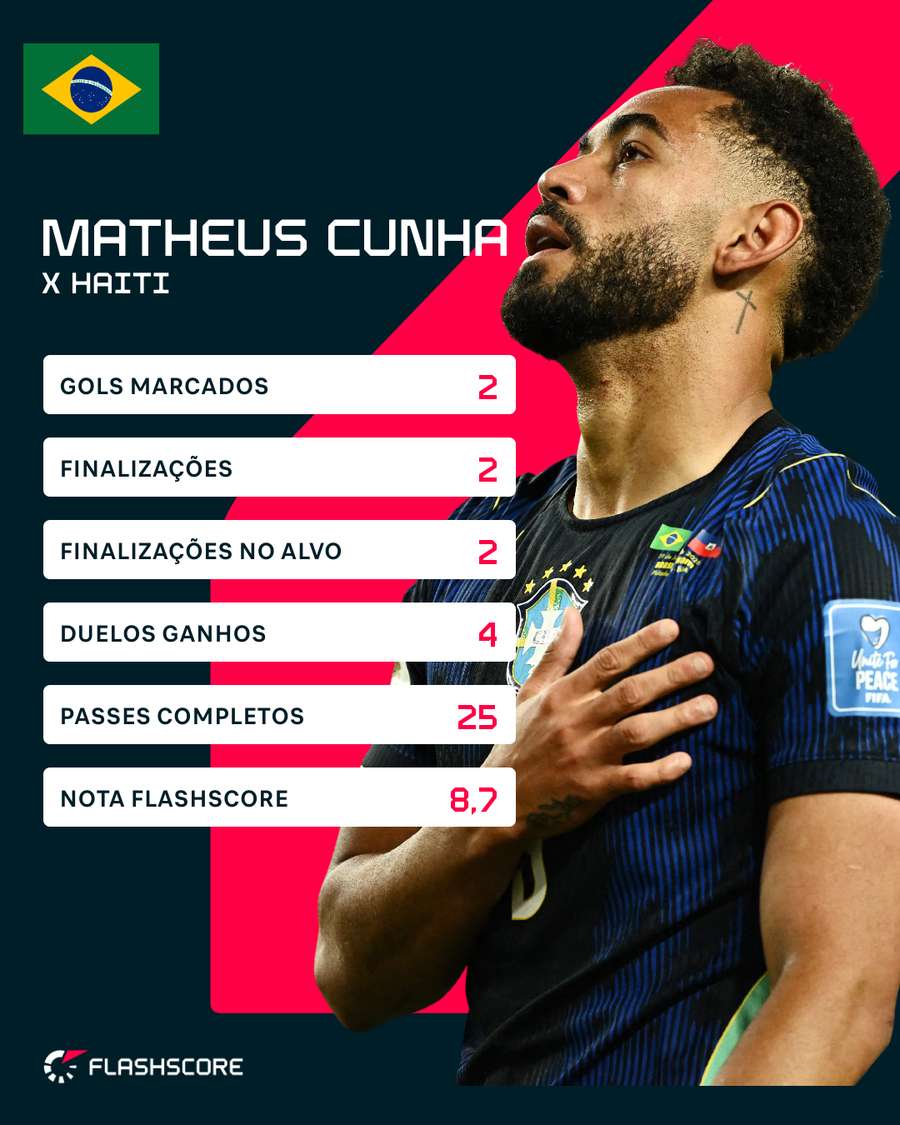 Números de Matheus Cunha contra o Haiti
