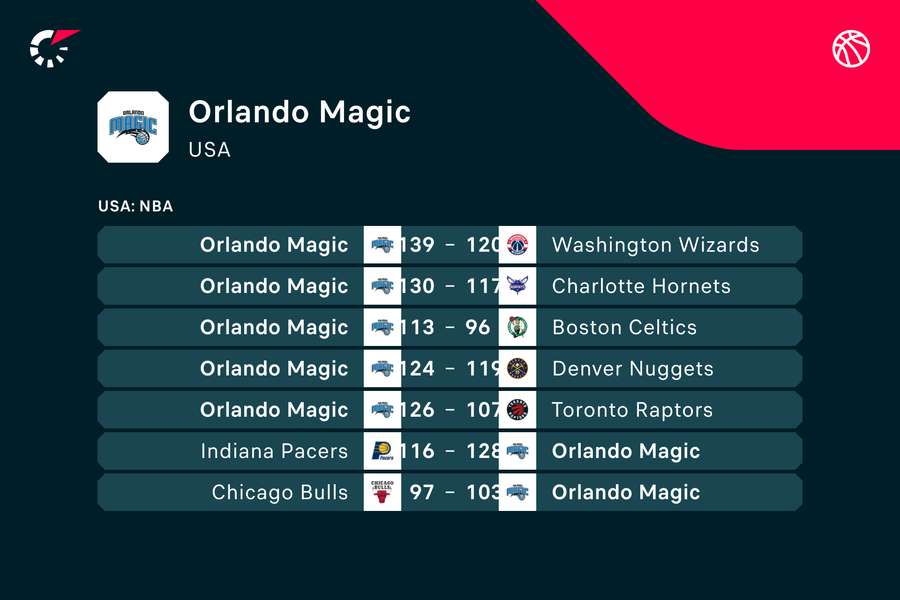 Orlando Magic har blandt andet formået at holde Boston Celtics på imponerende 96 point i løbet af sin nuværende sejrsstime.