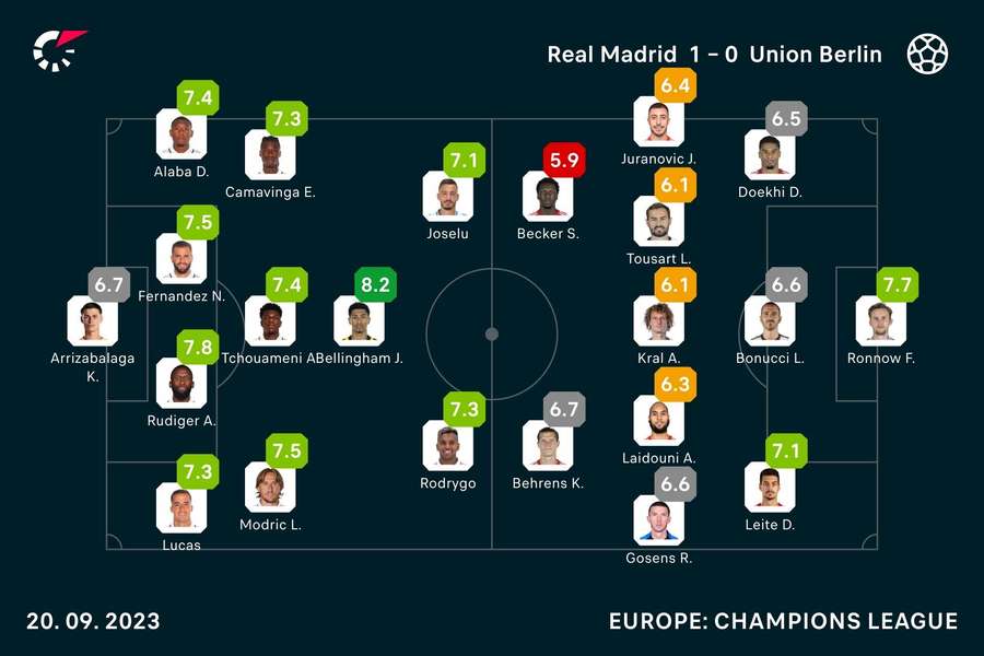 Match stats