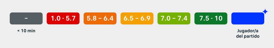 Rating