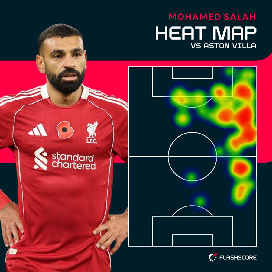 Salah's heat map vs Aston Villa Salah's heat map vs Aston Villa