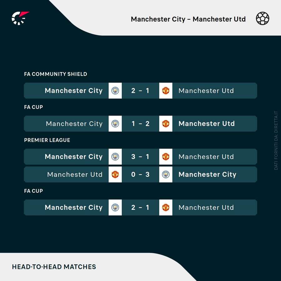 Ultimi incontri tra City e United Ultimi incontri tra City e United