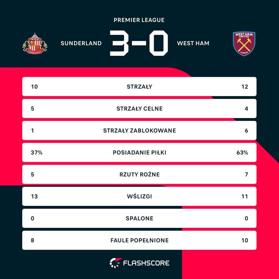 Statystyki meczu Sunderland - West Ham Statystyki meczu Sunderland - West Ham