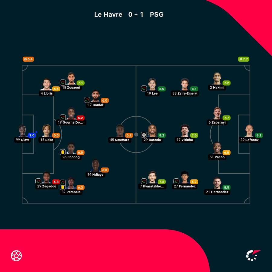 As notas dos jogadores