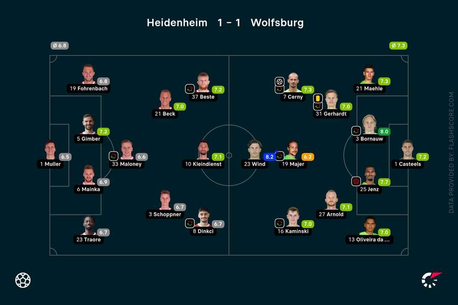 Spielernoten: Heidenheim vs. Wolfsburg