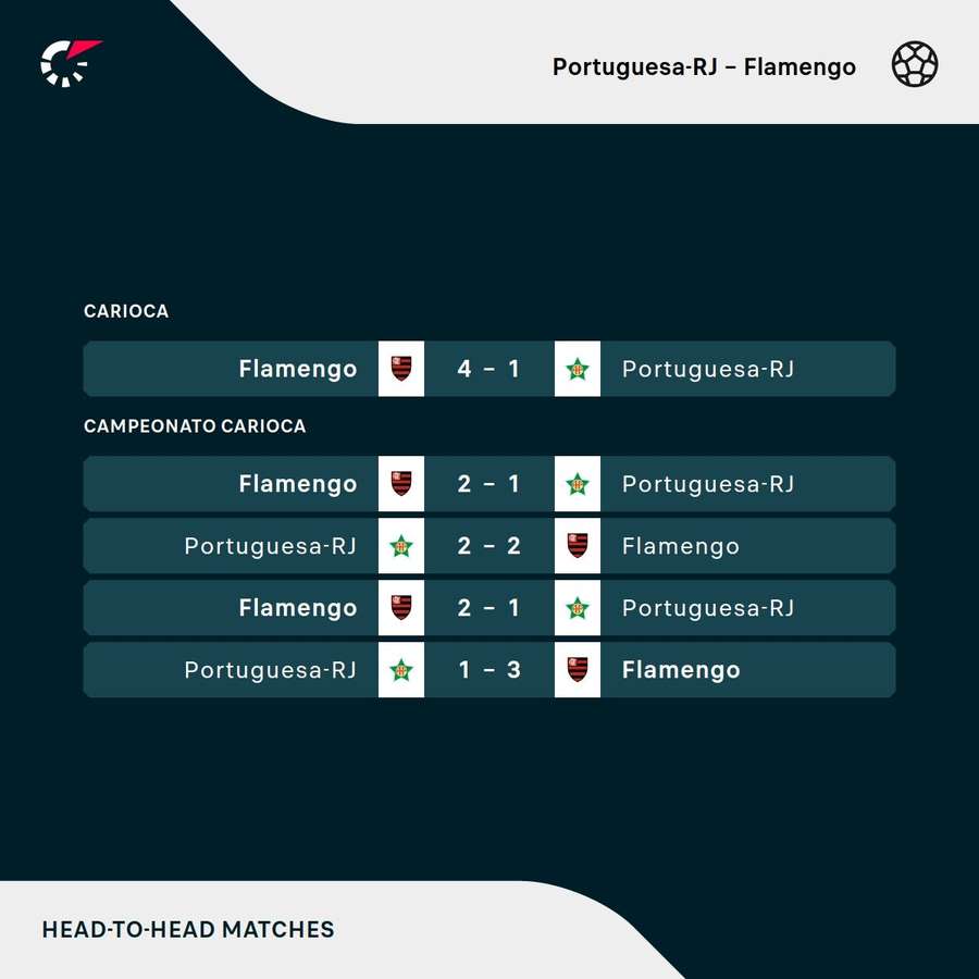 Os resultados dos últimos cinco encontros entre Portuguesa-RJ e Flamengo