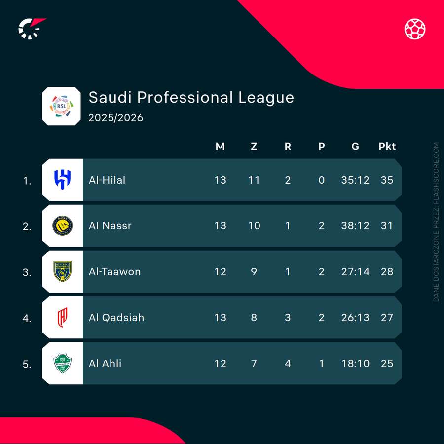 Sytuacja w czołówce Saudi Pro League