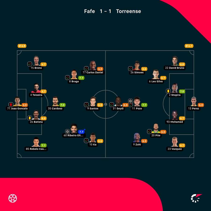 As notas dos jogadores