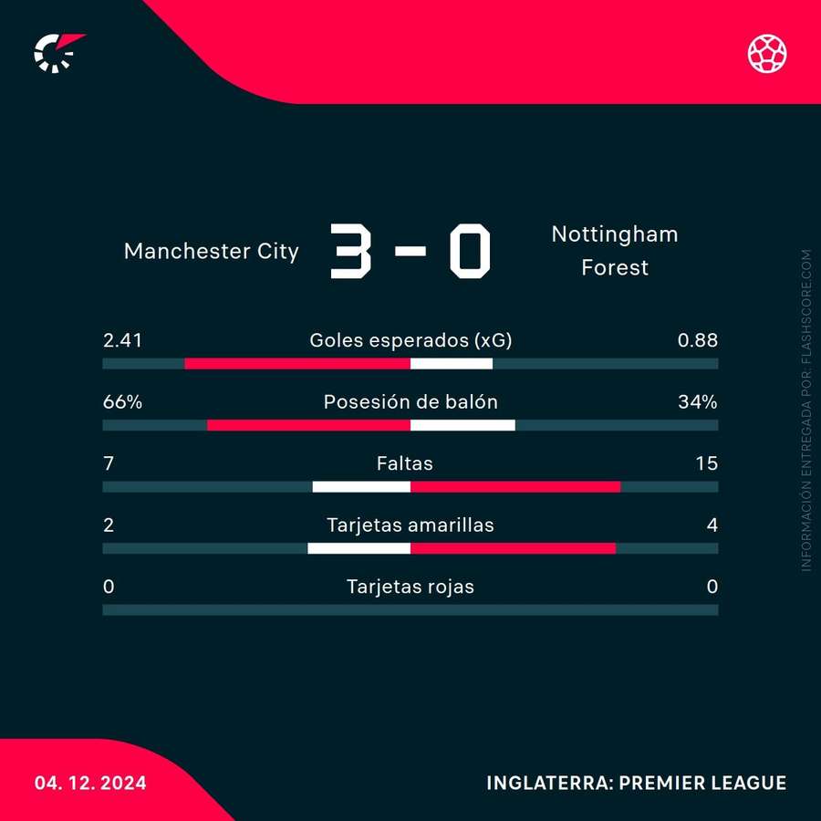 Estadísticas del partido Estadísticas del partido