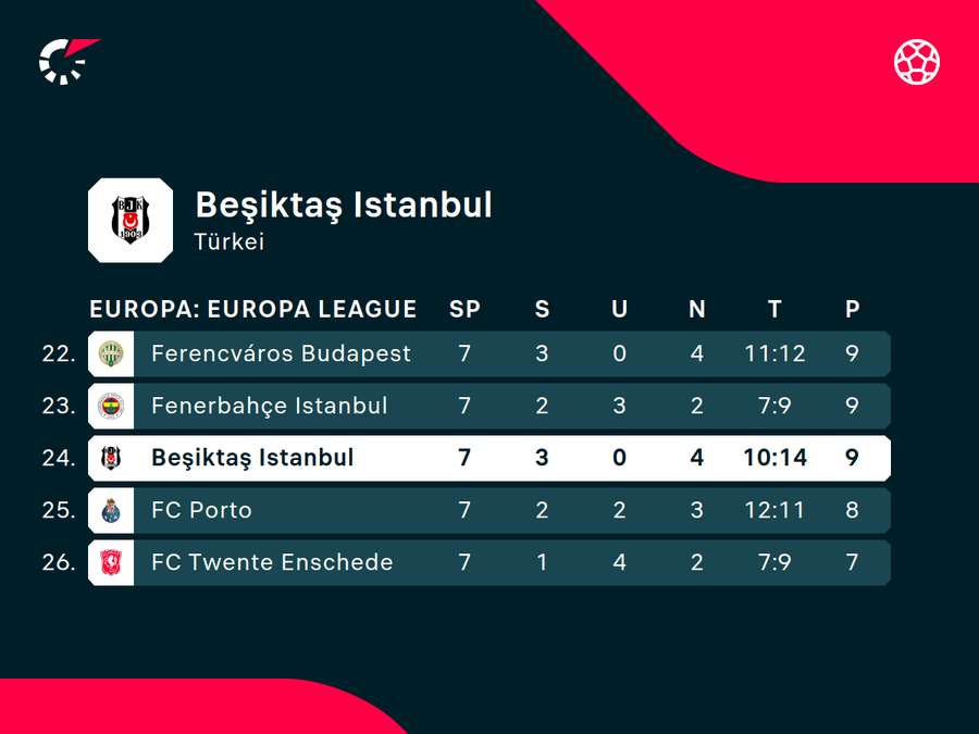 Tabellenausschnitt Besiktas