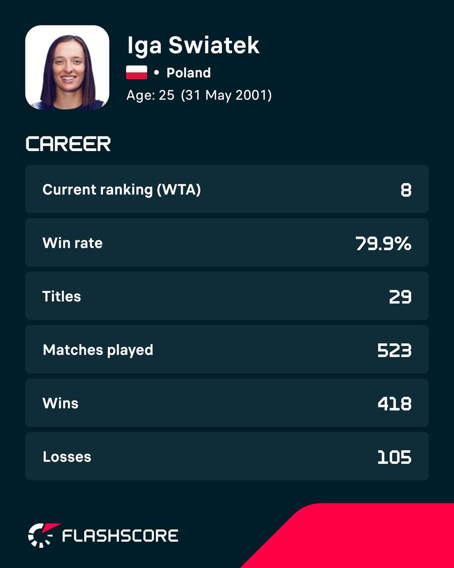 Swiatek's career stats Swiatek's career stats