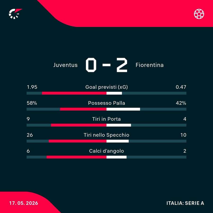 Le statistiche del match dello Stadium