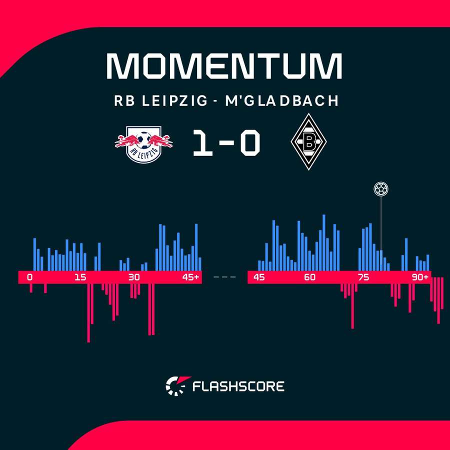 Match momentum