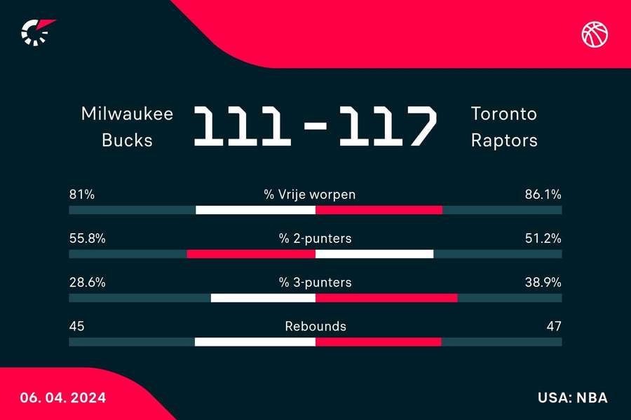 Statistieken Bucks - Raptors