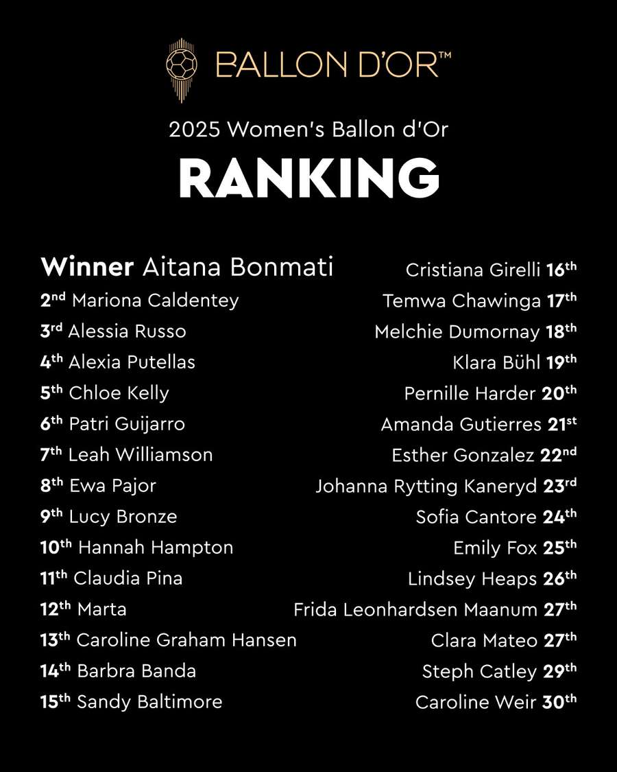 Pełny ranking kobiecej Złotej Piłki 2025
