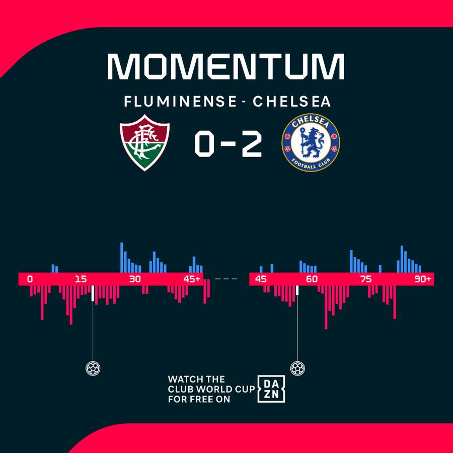 Il Chelsea ha segnato un gol per tempo