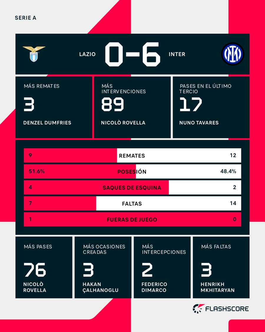 Estadísticas del Lazio-Inter Estadísticas del Lazio-Inter