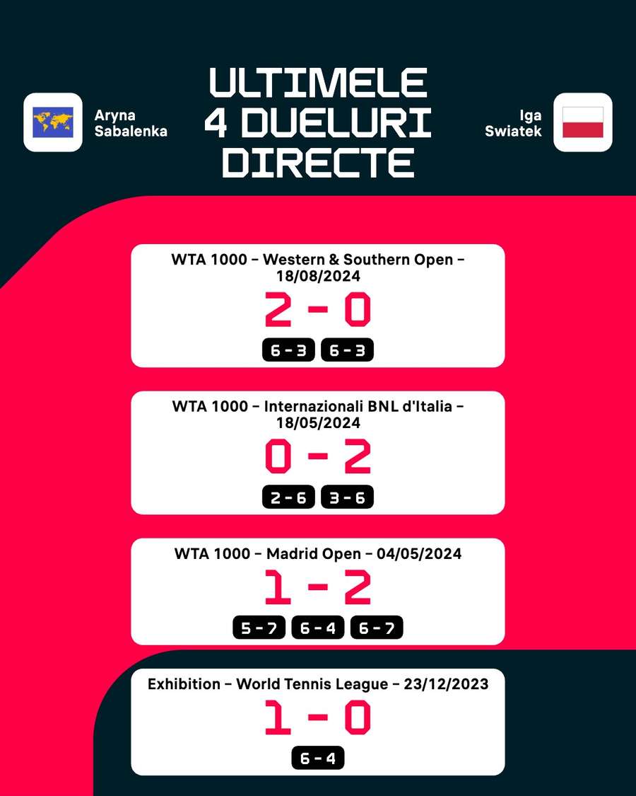 Aryna Sabalenka vs. Iga Swiatek - ultimele 4 rezultate din meciurile directe Aryna Sabalenka vs. Iga Swiatek - ultimele 4 rezultate din meciurile directe